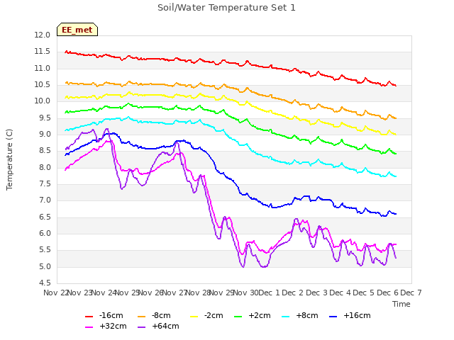 plot of Soil/Water Temperature Set 1