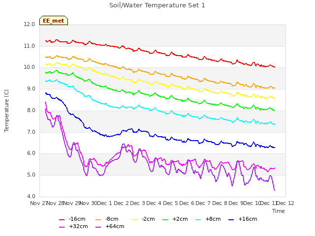 plot of Soil/Water Temperature Set 1