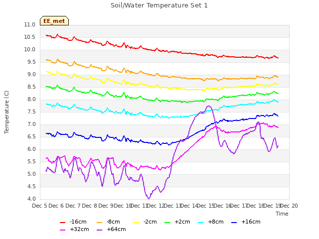 plot of Soil/Water Temperature Set 1