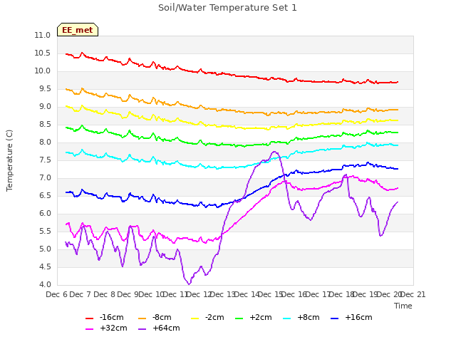 plot of Soil/Water Temperature Set 1