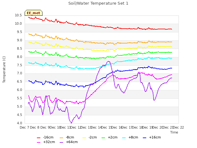 plot of Soil/Water Temperature Set 1