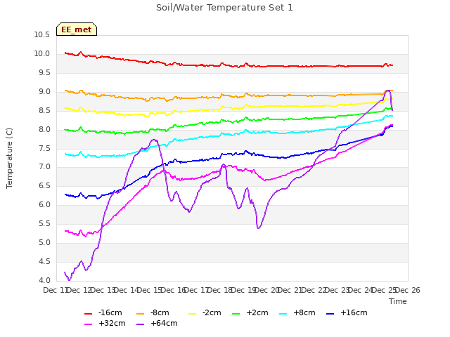 plot of Soil/Water Temperature Set 1