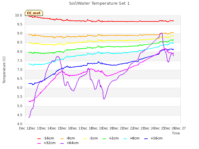 plot of Soil/Water Temperature Set 1