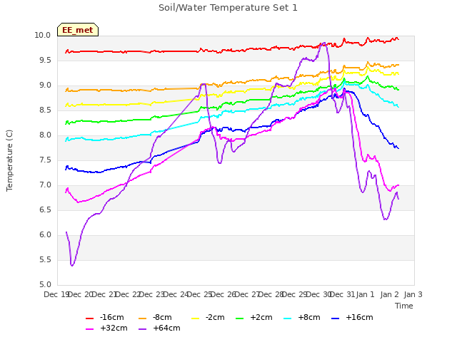 plot of Soil/Water Temperature Set 1