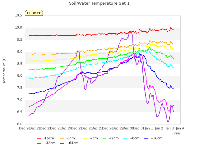 plot of Soil/Water Temperature Set 1