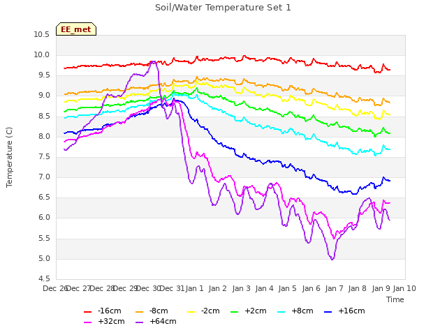 plot of Soil/Water Temperature Set 1