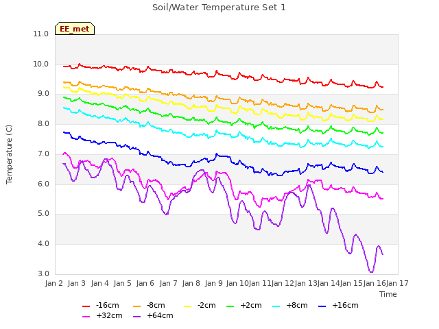 plot of Soil/Water Temperature Set 1