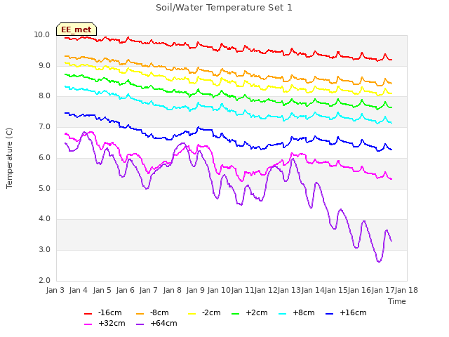 plot of Soil/Water Temperature Set 1