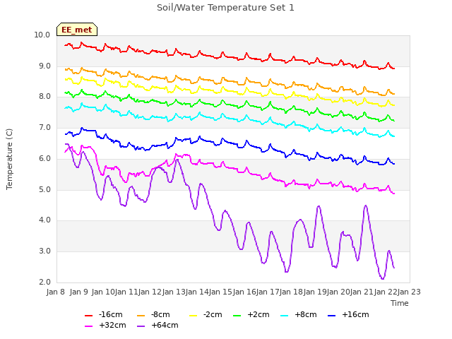 plot of Soil/Water Temperature Set 1