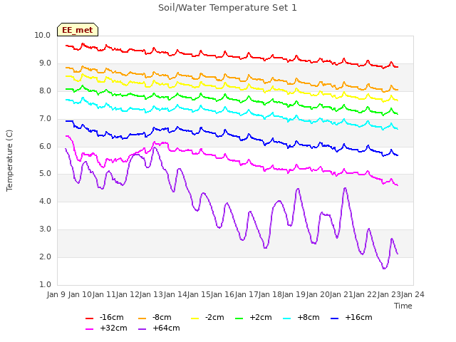 plot of Soil/Water Temperature Set 1