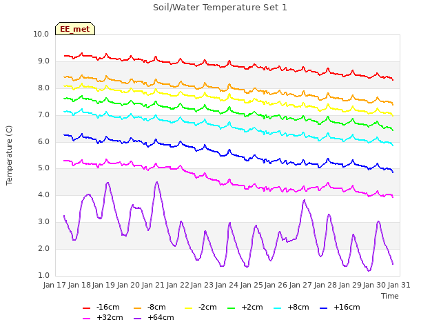 plot of Soil/Water Temperature Set 1