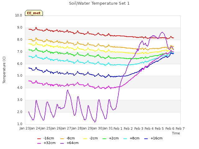 plot of Soil/Water Temperature Set 1