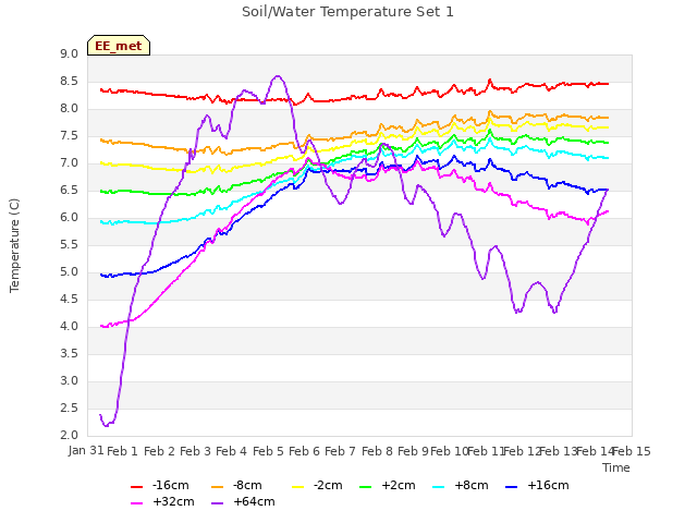 plot of Soil/Water Temperature Set 1