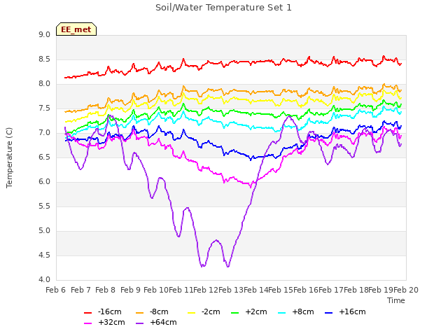 plot of Soil/Water Temperature Set 1