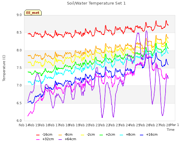 plot of Soil/Water Temperature Set 1
