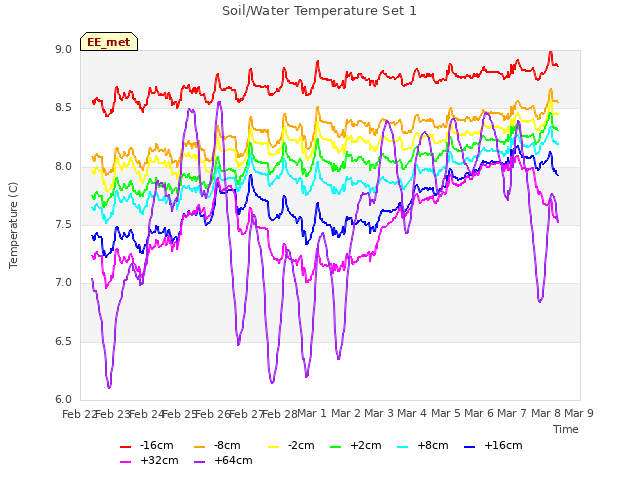plot of Soil/Water Temperature Set 1