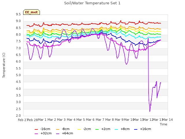 plot of Soil/Water Temperature Set 1