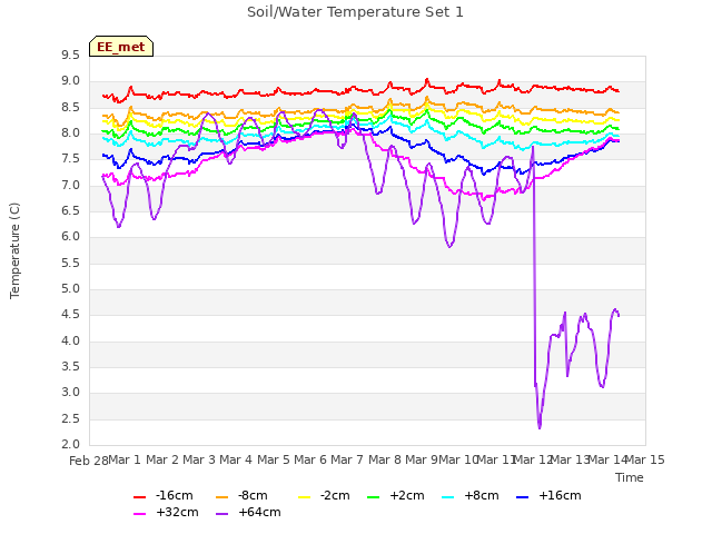 plot of Soil/Water Temperature Set 1