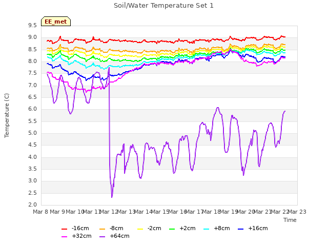 plot of Soil/Water Temperature Set 1