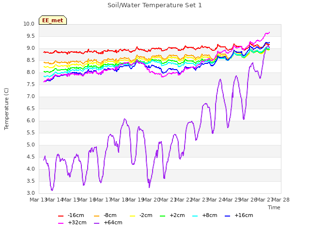 plot of Soil/Water Temperature Set 1