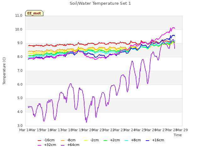 plot of Soil/Water Temperature Set 1