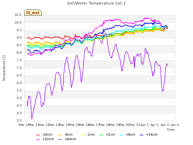 plot of Soil/Water Temperature Set 1