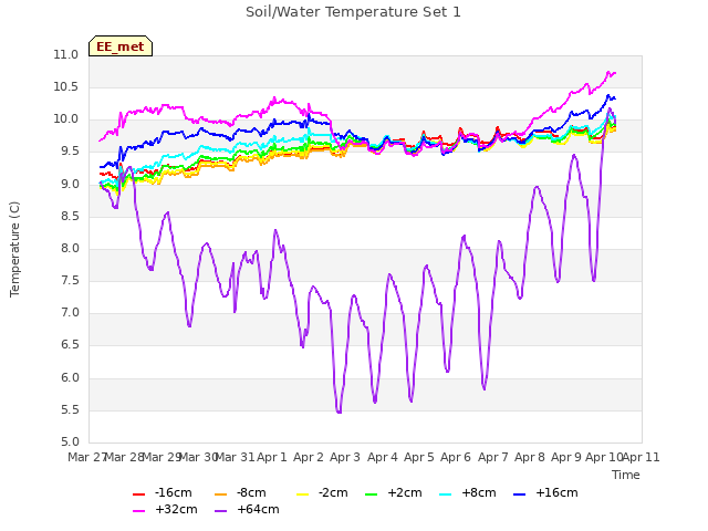 plot of Soil/Water Temperature Set 1