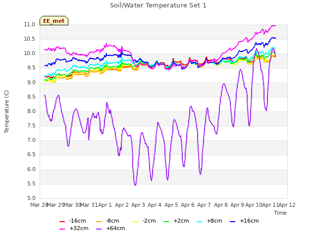 plot of Soil/Water Temperature Set 1