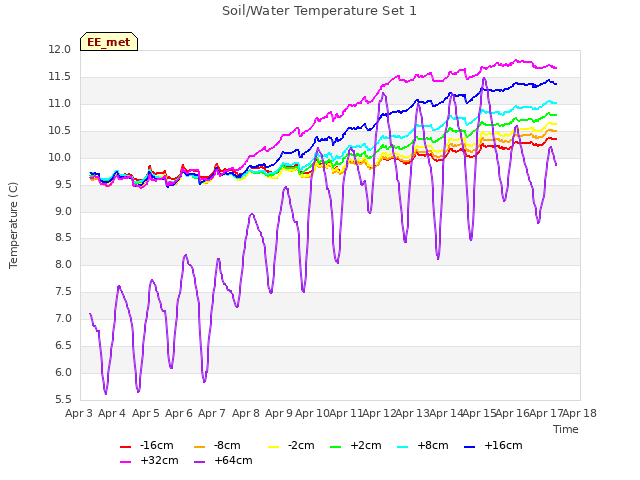 plot of Soil/Water Temperature Set 1