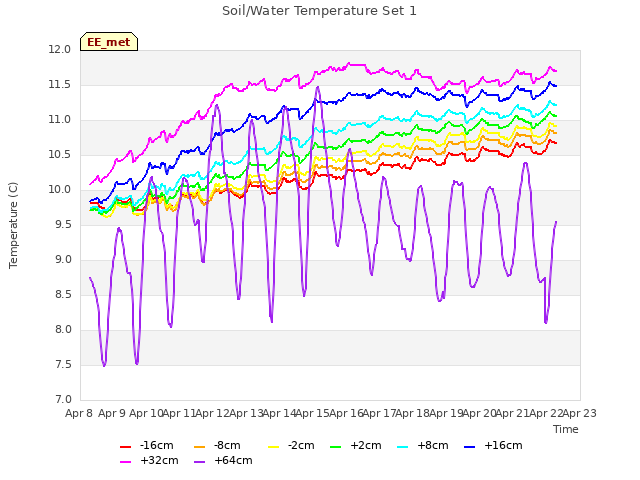 plot of Soil/Water Temperature Set 1