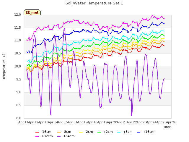 plot of Soil/Water Temperature Set 1