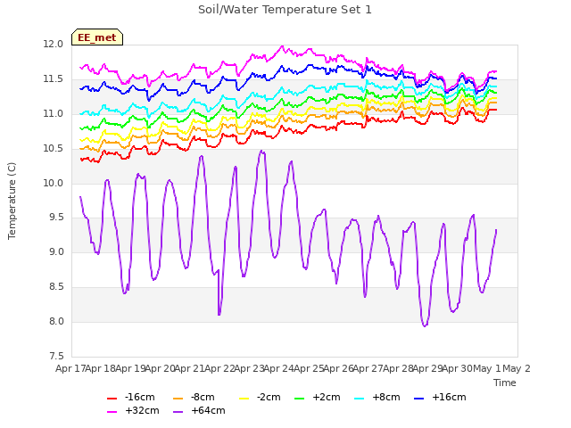 plot of Soil/Water Temperature Set 1