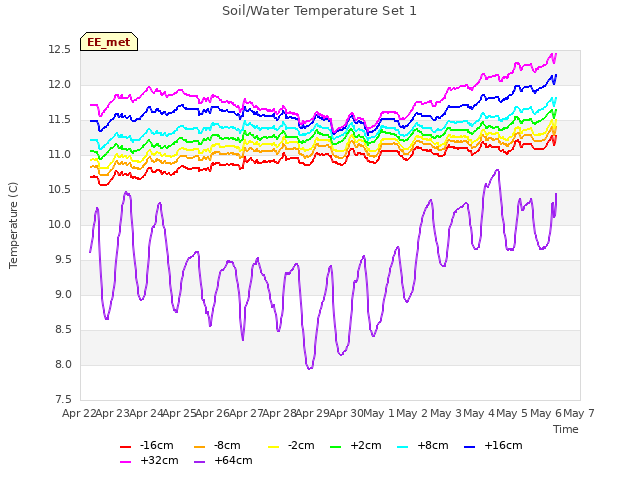 plot of Soil/Water Temperature Set 1