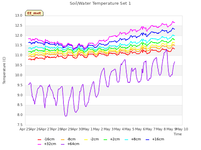 plot of Soil/Water Temperature Set 1