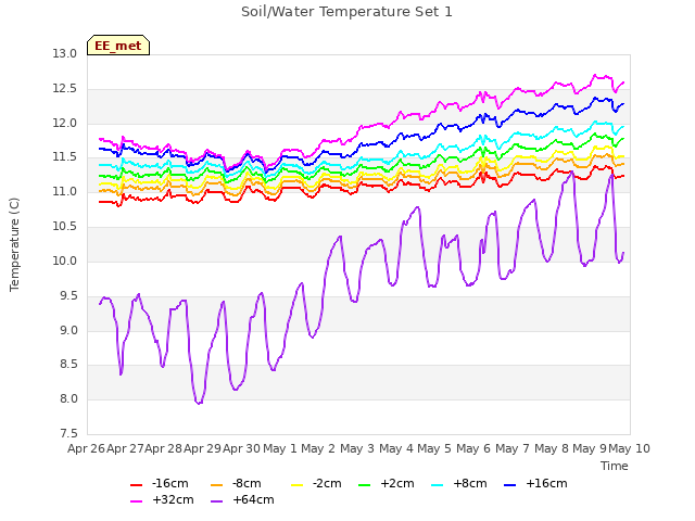 plot of Soil/Water Temperature Set 1