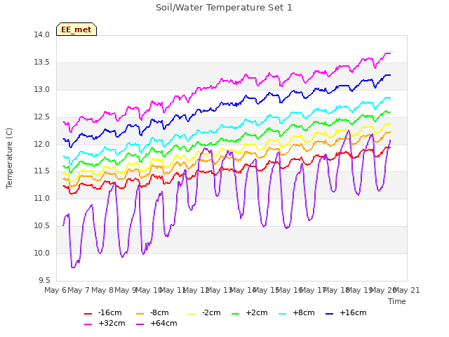 plot of Soil/Water Temperature Set 1