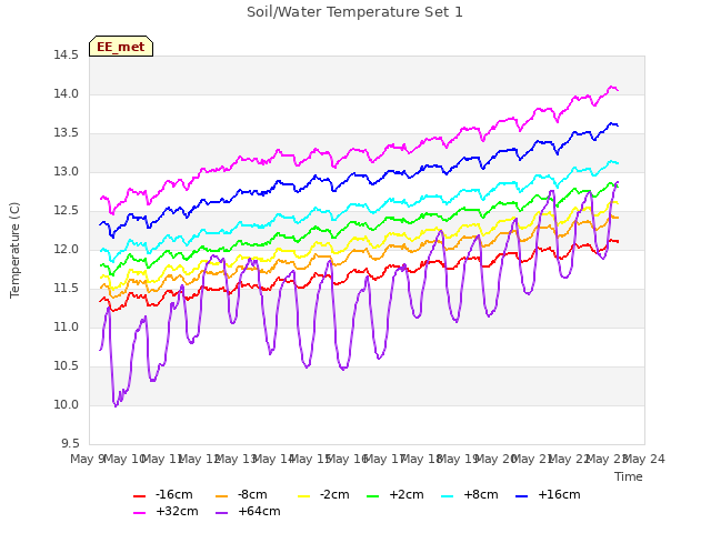 plot of Soil/Water Temperature Set 1