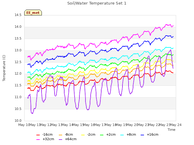 plot of Soil/Water Temperature Set 1