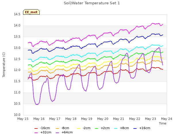 plot of Soil/Water Temperature Set 1