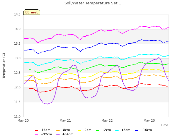 plot of Soil/Water Temperature Set 1