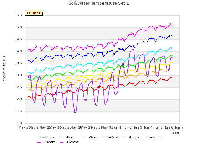 plot of Soil/Water Temperature Set 1
