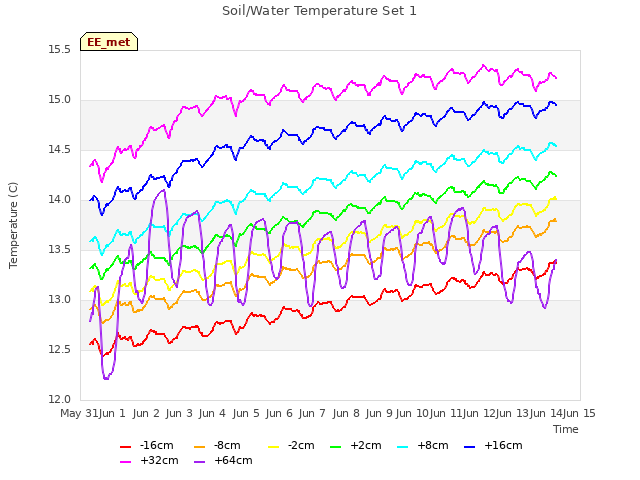 plot of Soil/Water Temperature Set 1