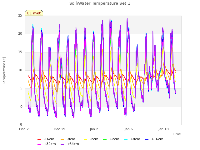 Explore the graph:Soil/Water Temperature Set 1 in a new window
