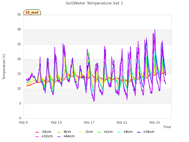 Explore the graph:Soil/Water Temperature Set 1 in a new window