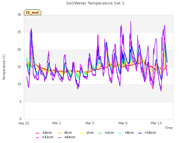 Explore the graph:Soil/Water Temperature Set 1 in a new window