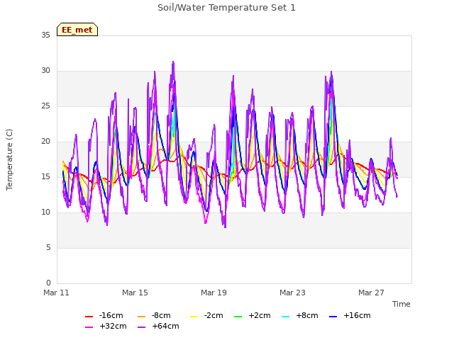 Explore the graph:Soil/Water Temperature Set 1 in a new window