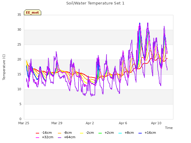 Explore the graph:Soil/Water Temperature Set 1 in a new window