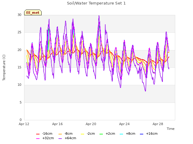 Explore the graph:Soil/Water Temperature Set 1 in a new window