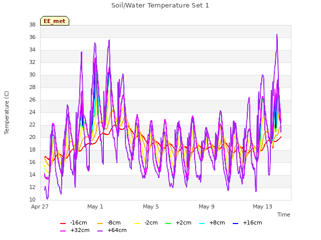 Explore the graph:Soil/Water Temperature Set 1 in a new window