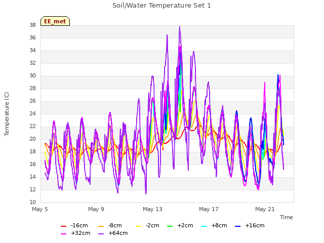 Explore the graph:Soil/Water Temperature Set 1 in a new window